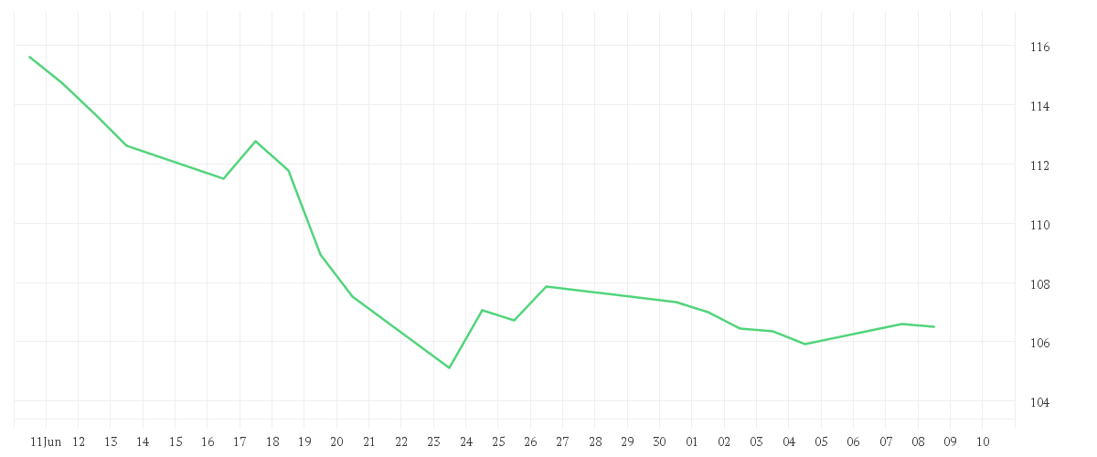 Chart zur Monatsentwicklung von Amundi MSCI Indonesia UCITS ETF Acc