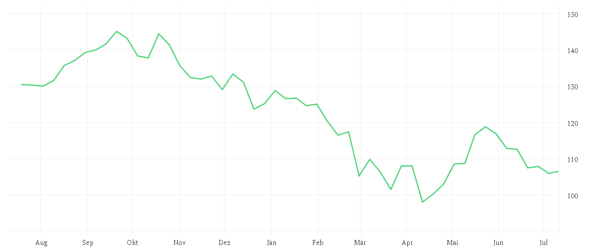 Chart zur Jahresentwicklung von Amundi MSCI Indonesia UCITS ETF Acc