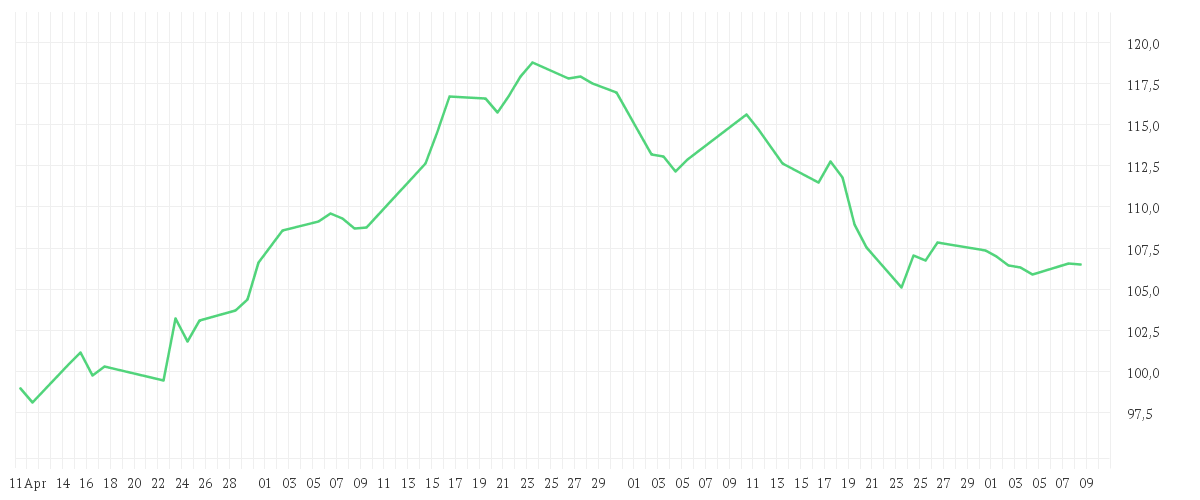 Chart zur Entwicklung der letzten drei Monate von Amundi MSCI Indonesia UCITS ETF Acc
