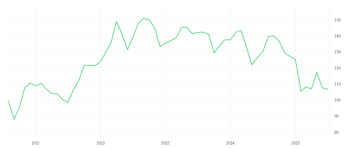 Chart zur Entwicklung der letzten fünf Jahre von Amundi MSCI Indonesia UCITS ETF Acc