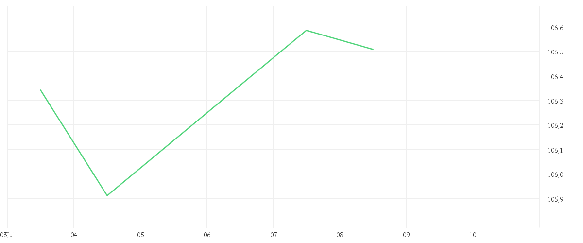 Chart zur Tagesentwicklung von Amundi MSCI Indonesia UCITS ETF Acc