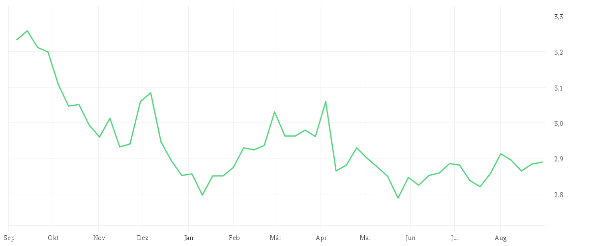Chart zur Jahresentwicklung von iShares $ Treasury Bond 20+yr UCITS ETF EUR Hedged (Dist)