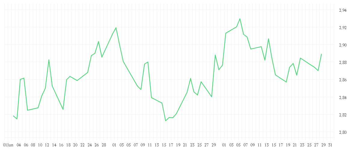 Chart zur Entwicklung der letzten drei Monate von iShares $ Treasury Bond 20+yr UCITS ETF EUR Hedged (Dist)