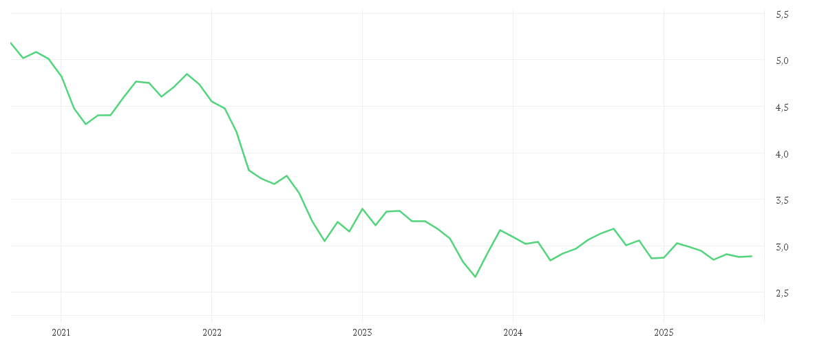 Chart zur Entwicklung der letzten fünf Jahre von iShares $ Treasury Bond 20+yr UCITS ETF EUR Hedged (Dist)