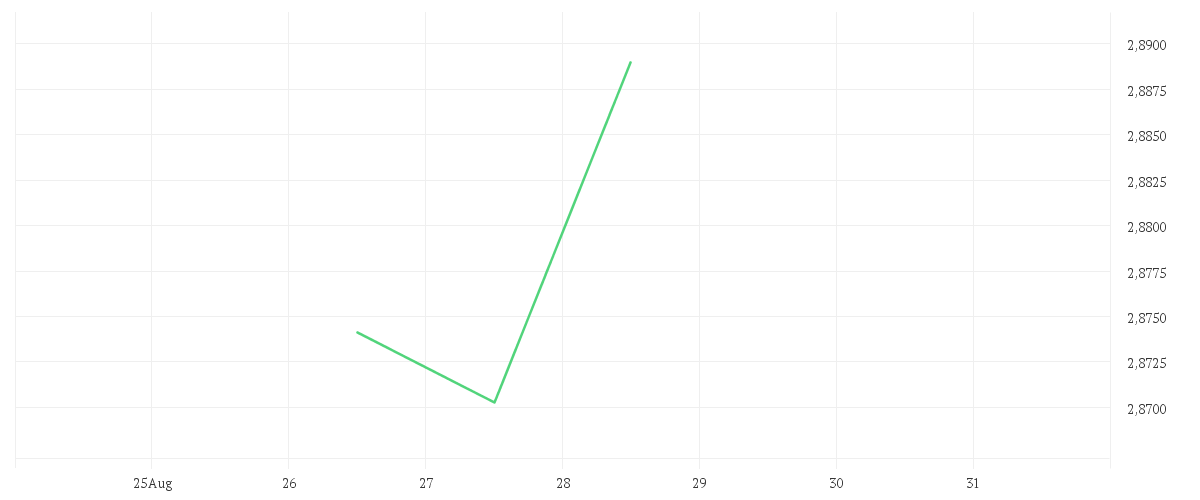 Chart zur Tagesentwicklung von iShares $ Treasury Bond 20+yr UCITS ETF EUR Hedged (Dist)