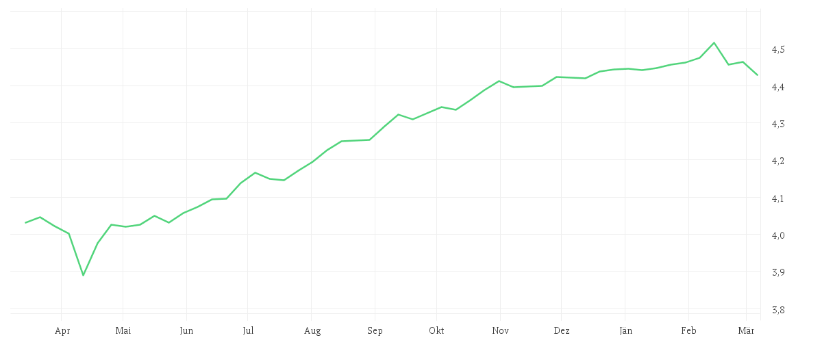 Chart zur Jahresentwicklung von iShares JP Morgan Advanced $ EM Bond UCITS ETF USD (Dist)