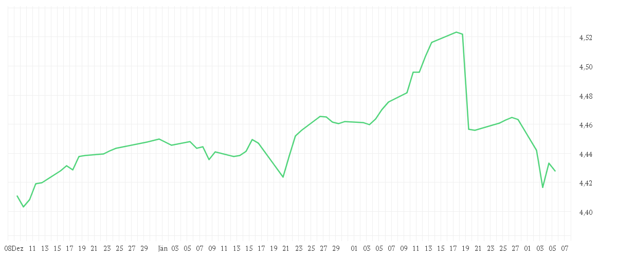 Chart zur Entwicklung der letzten drei Monate von iShares JP Morgan Advanced $ EM Bond UCITS ETF USD (Dist)