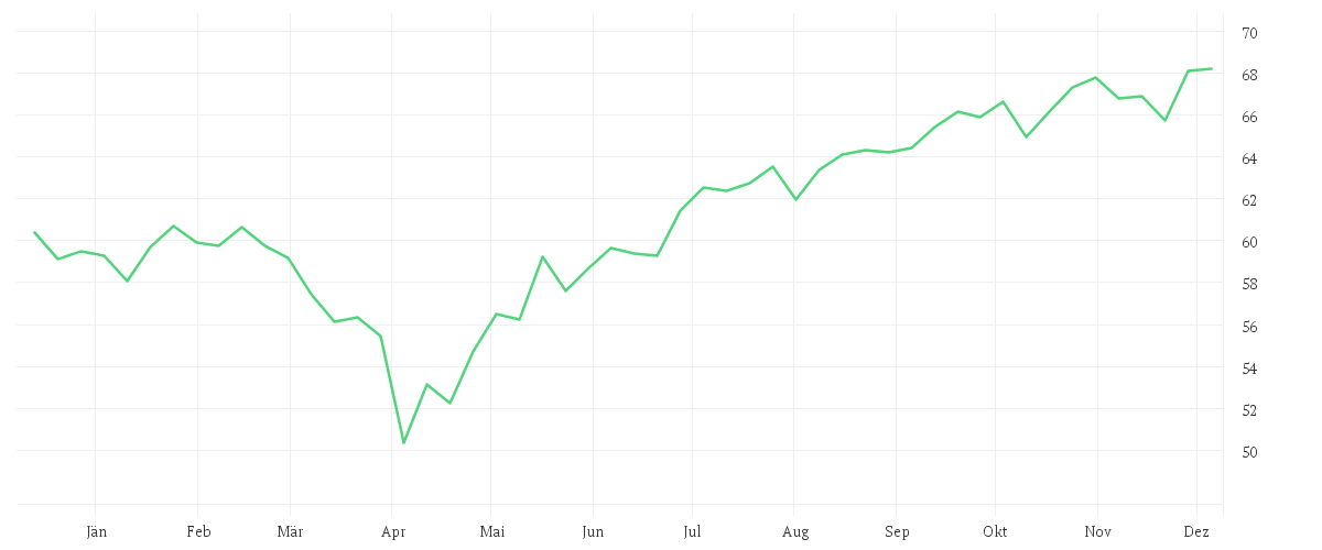 Chart zur Jahresentwicklung von JPMorgan ETFs (Ireland) ICAV - US Research Enhanced Index Equity Active UCITS ETF - USD (acc)