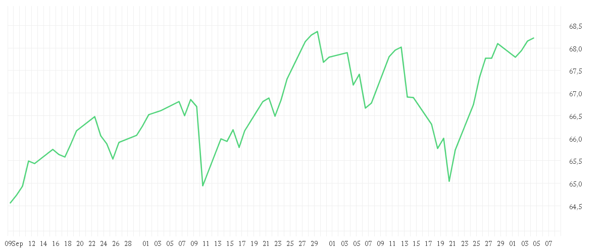 Chart zur Entwicklung der letzten drei Monate von JPMorgan ETFs (Ireland) ICAV - US Research Enhanced Index Equity Active UCITS ETF - USD (acc)