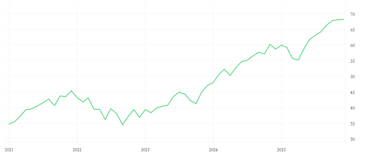 Chart zur Entwicklung der letzten fünf Jahre von JPMorgan ETFs (Ireland) ICAV - US Research Enhanced Index Equity Active UCITS ETF - USD (acc)