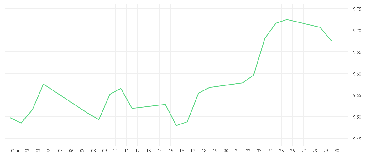 Chart zur Monatsentwicklung von iShares MSCI World ESG Enhanced CTB UCITS ETF USD (Dist)