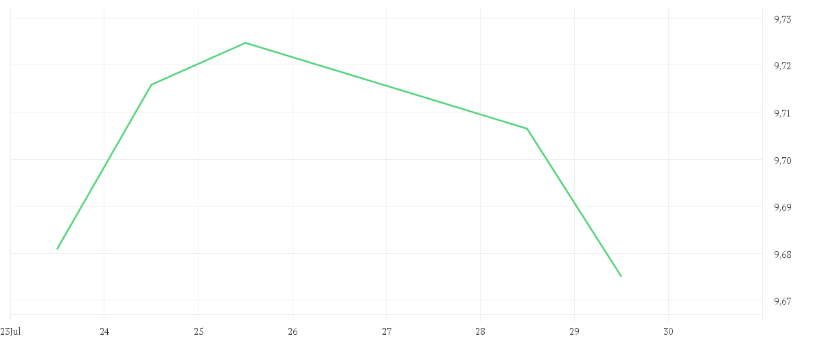 Chart zur Wochenentwicklung von iShares MSCI World ESG Enhanced CTB UCITS ETF USD (Dist)
