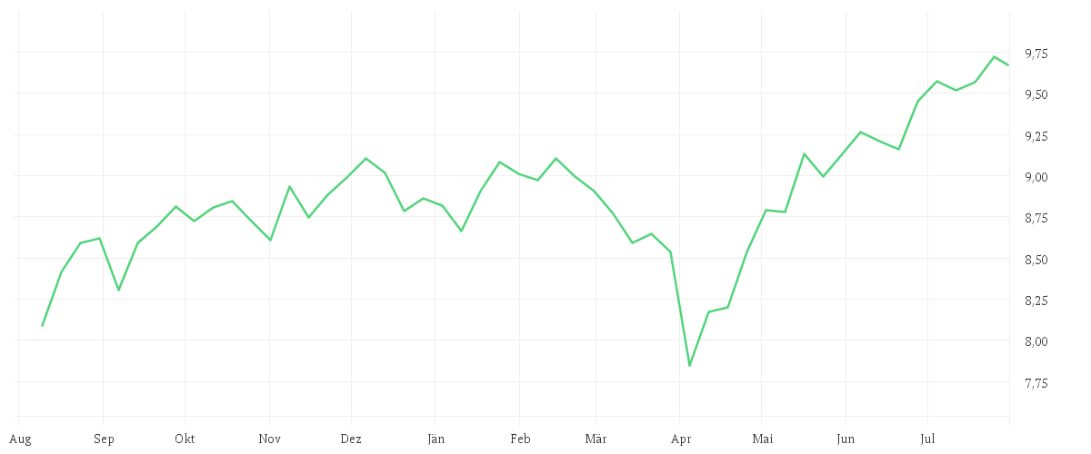 Chart zur Jahresentwicklung von iShares MSCI World ESG Enhanced CTB UCITS ETF USD (Dist)