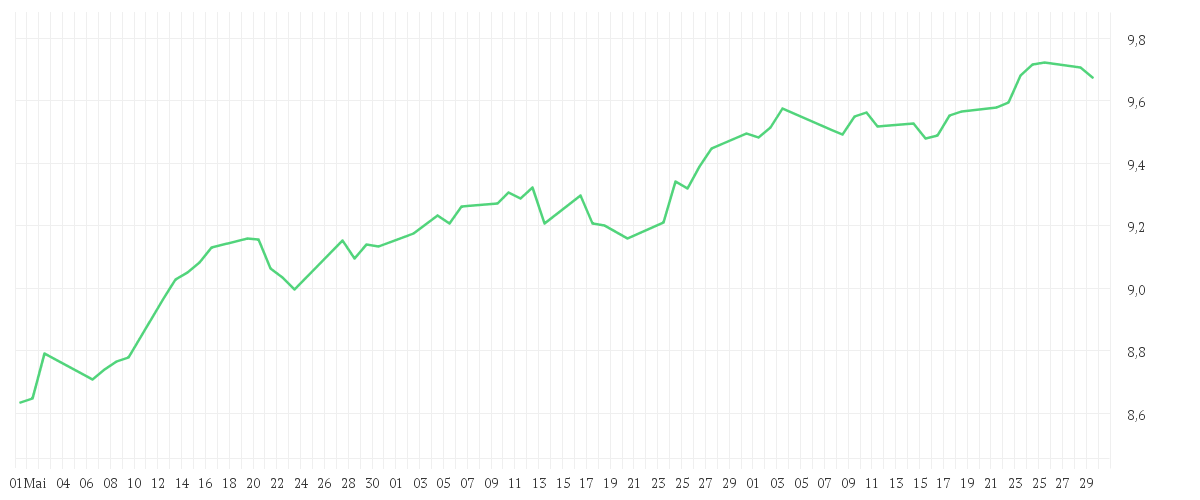 Chart zur Entwicklung der letzten drei Monate von iShares MSCI World ESG Enhanced CTB UCITS ETF USD (Dist)