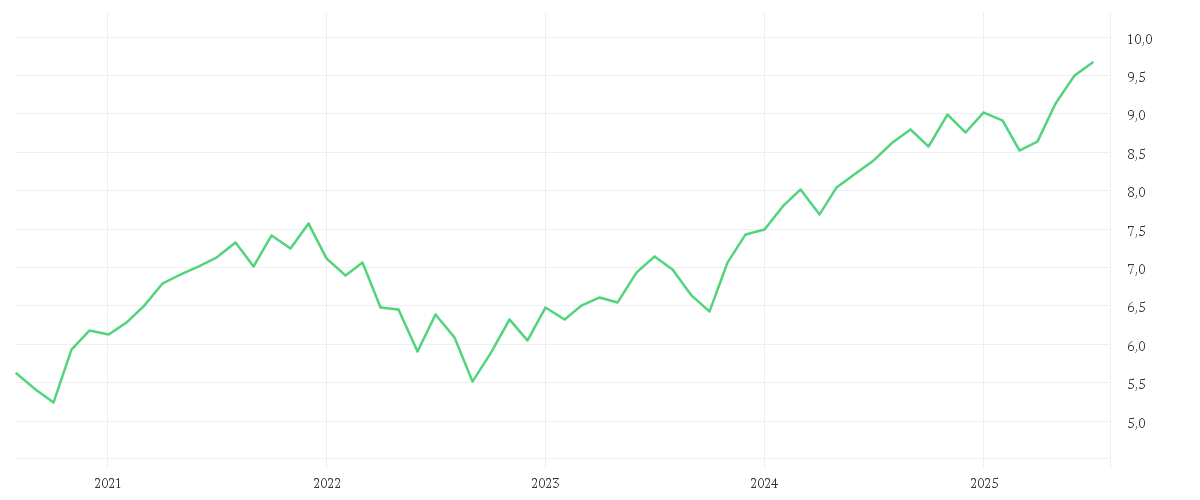 Chart zur Entwicklung der letzten fünf Jahre von iShares MSCI World ESG Enhanced CTB UCITS ETF USD (Dist)