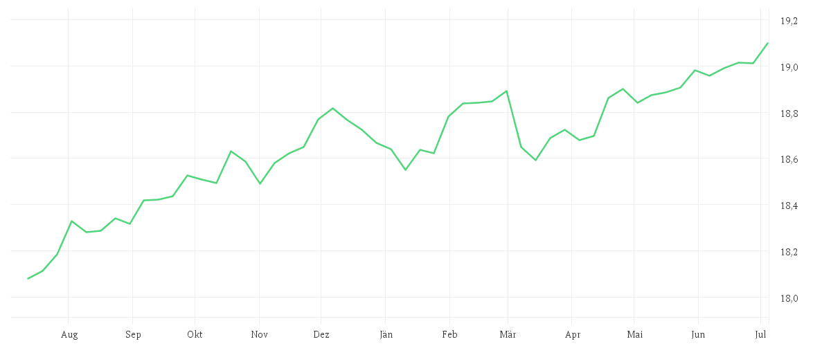 Chart zur Jahresentwicklung von AMUNDI EUR CORPORATE BOND UCITS ETF Dist
