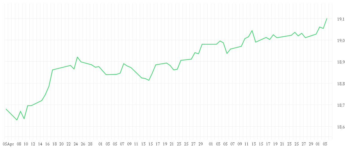 Chart zur Entwicklung der letzten drei Monate von AMUNDI EUR CORPORATE BOND UCITS ETF Dist