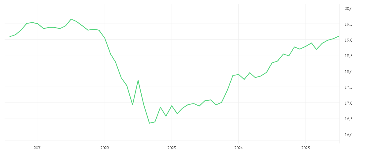 Chart zur Entwicklung der letzten fünf Jahre von AMUNDI EUR CORPORATE BOND UCITS ETF Dist
