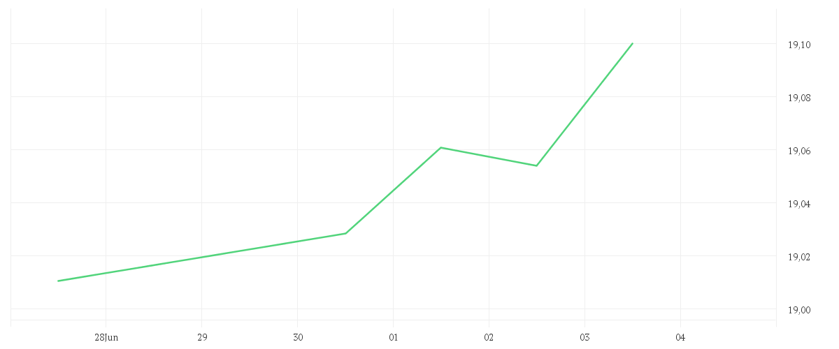 Chart zur Tagesentwicklung von AMUNDI EUR CORPORATE BOND UCITS ETF Dist
