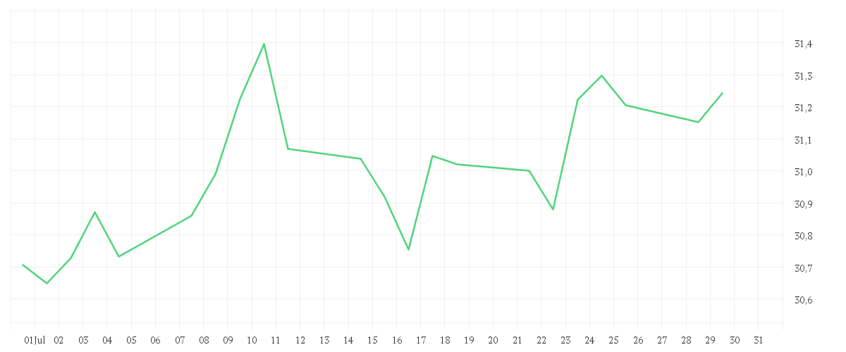 Chart zur Monatsentwicklung von AMUNDI PRIME EUROPE - OGAW ETF DR