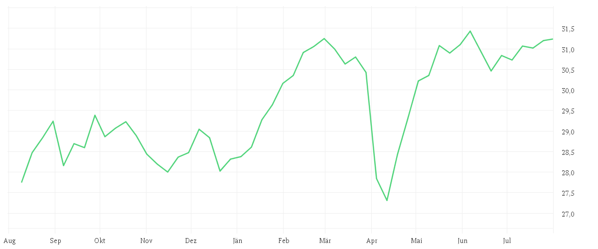Chart zur Jahresentwicklung von AMUNDI PRIME EUROPE - OGAW ETF DR