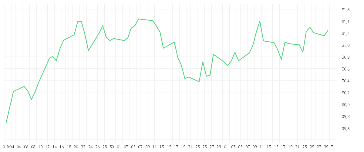 Chart zur Entwicklung der letzten drei Monate von AMUNDI PRIME EUROPE - OGAW ETF DR