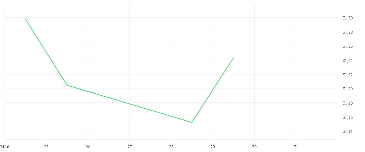 Chart zur Tagesentwicklung von AMUNDI PRIME EUROPE - OGAW ETF DR