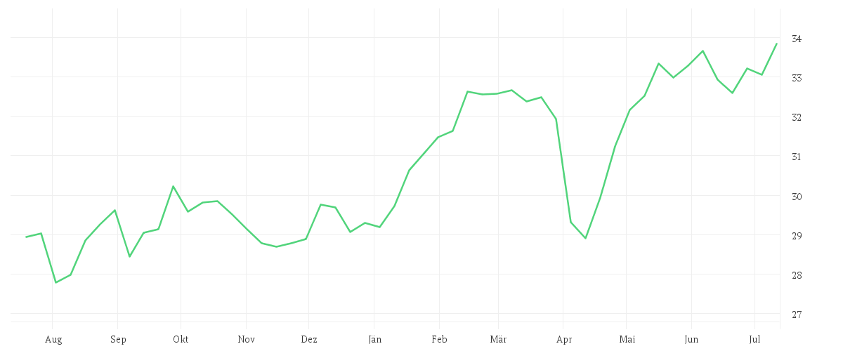 Chart zur Jahresentwicklung von AMUNDI PRIME EUROZONE - UCITS ETF DR