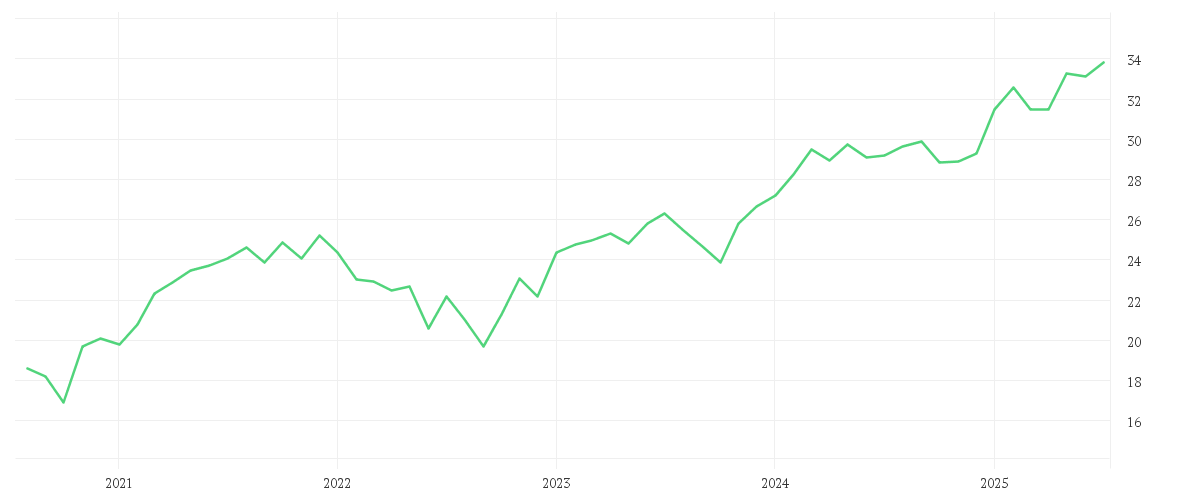 Chart zur Entwicklung der letzten fünf Jahre von AMUNDI PRIME EUROZONE - UCITS ETF DR
