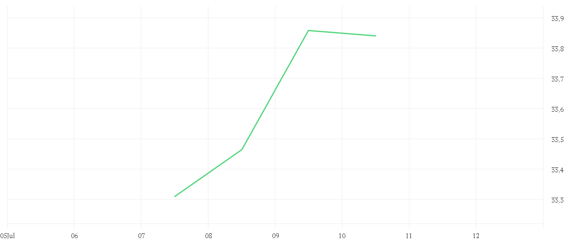 Chart zur Tagesentwicklung von AMUNDI PRIME EUROZONE - UCITS ETF DR