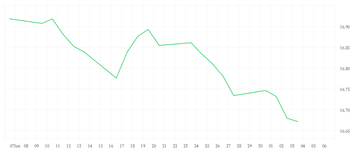 Chart zur Monatsentwicklung von AMUNDI PRIME GLOBAL GOVERNMENT BOND UCITS ETF Dist