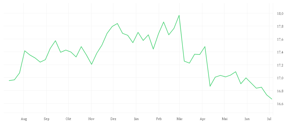 Chart zur Jahresentwicklung von AMUNDI PRIME GLOBAL GOVERNMENT BOND UCITS ETF Dist