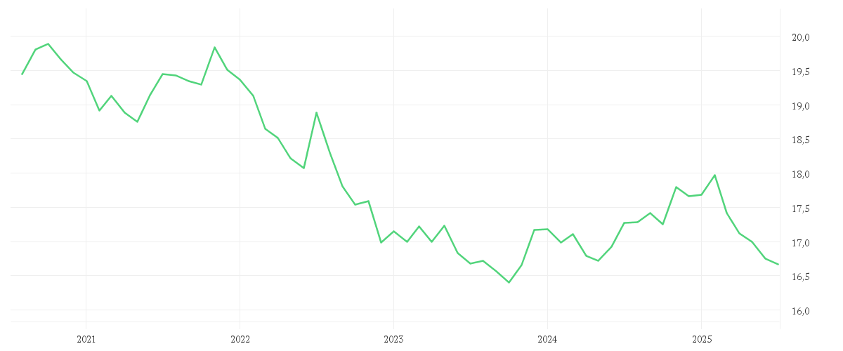 Chart zur Entwicklung der letzten fünf Jahre von AMUNDI PRIME GLOBAL GOVERNMENT BOND UCITS ETF Dist