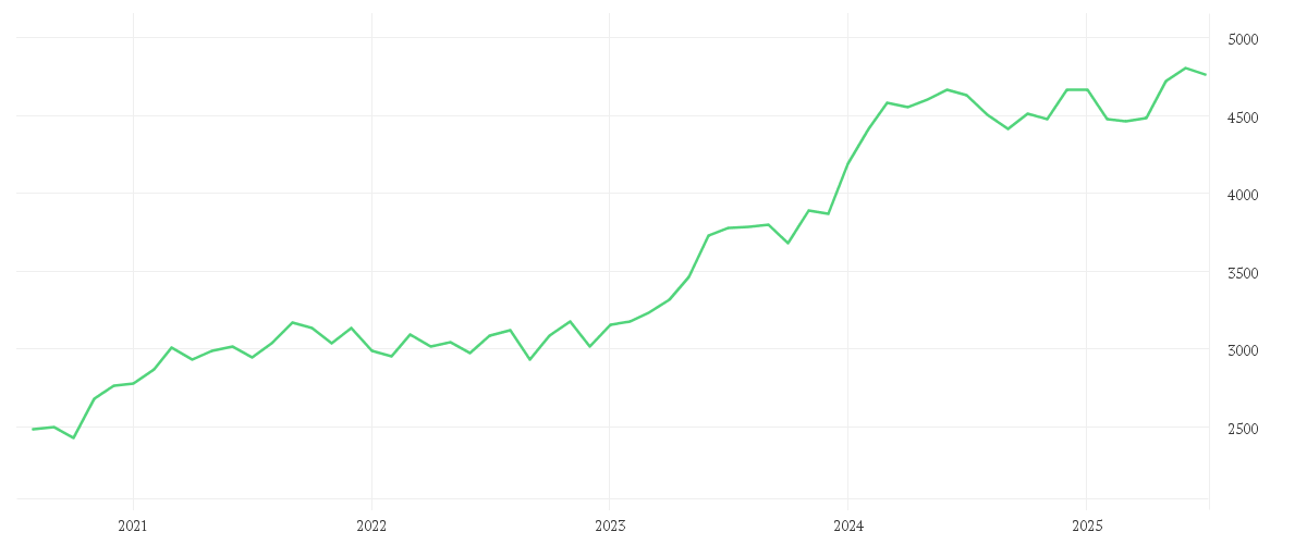 Chart zur Entwicklung der letzten fünf Jahre von AMUNDI PRIME JAPAN - UCITS ETF DR