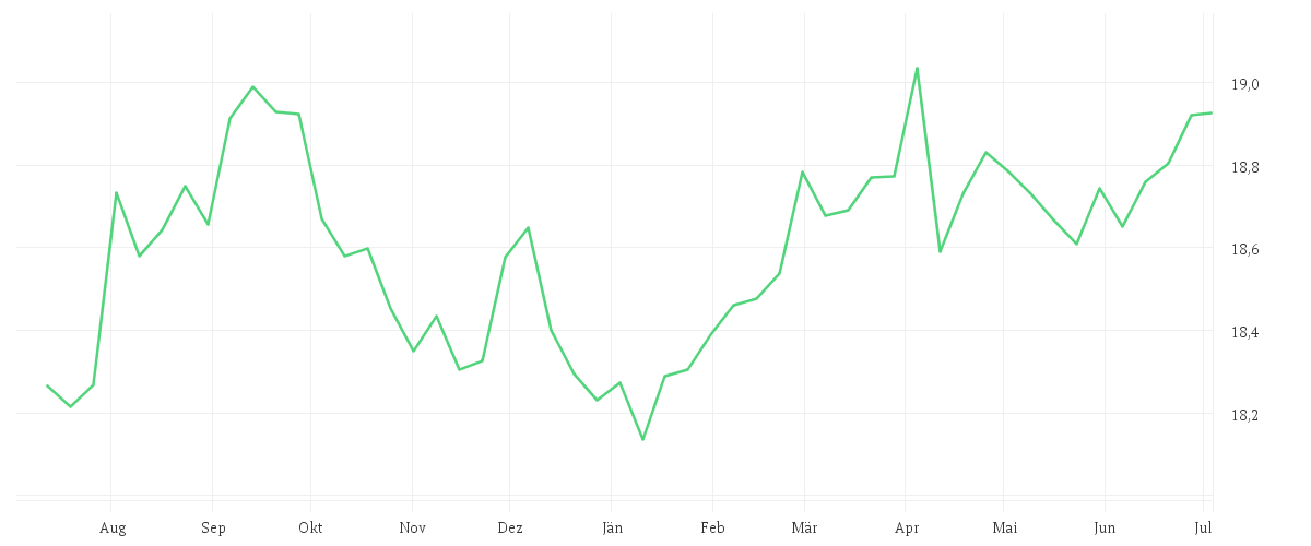Chart zur Jahresentwicklung von AMUNDI PRIME US TREASURY - UCITS ETF DR
