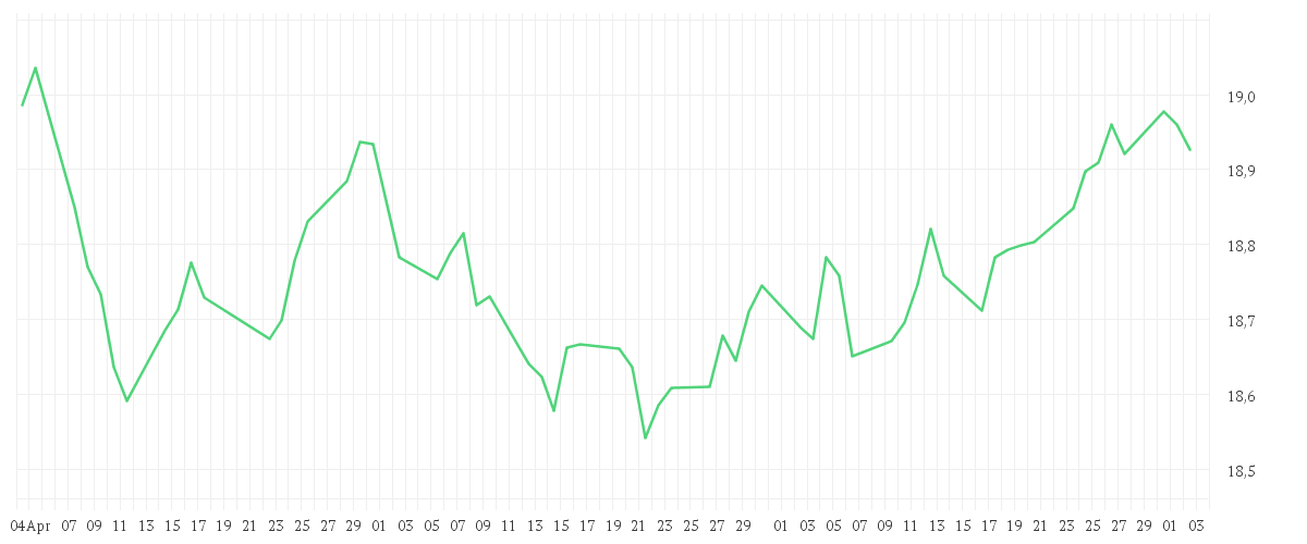 Chart zur Entwicklung der letzten drei Monate von AMUNDI PRIME US TREASURY - UCITS ETF DR