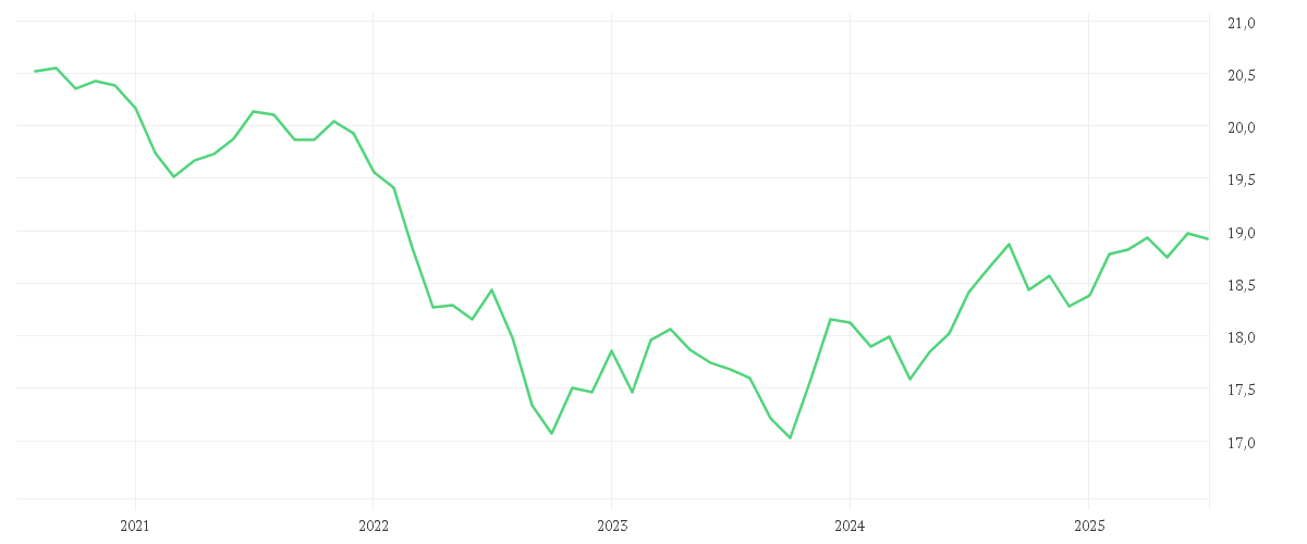 Chart zur Entwicklung der letzten fünf Jahre von AMUNDI PRIME US TREASURY - UCITS ETF DR
