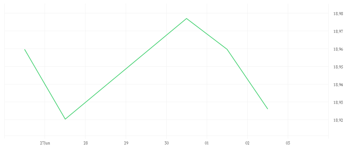 Chart zur Tagesentwicklung von AMUNDI PRIME US TREASURY - UCITS ETF DR