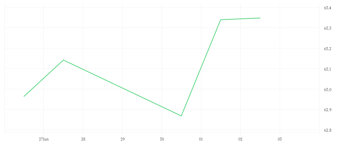 Chart zur Wochenentwicklung von Amundi MSCI Emerging Markets SRI Climate Paris Aligned - UCITS ETF DR (C)