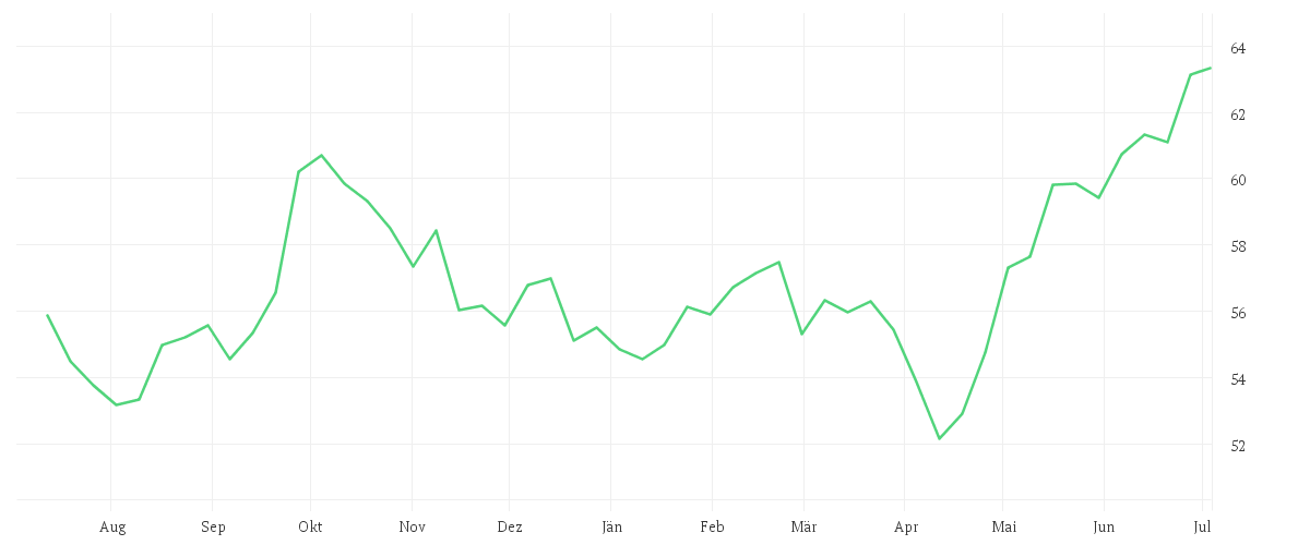 Chart zur Jahresentwicklung von Amundi MSCI Emerging Markets SRI Climate Paris Aligned - UCITS ETF DR (C)