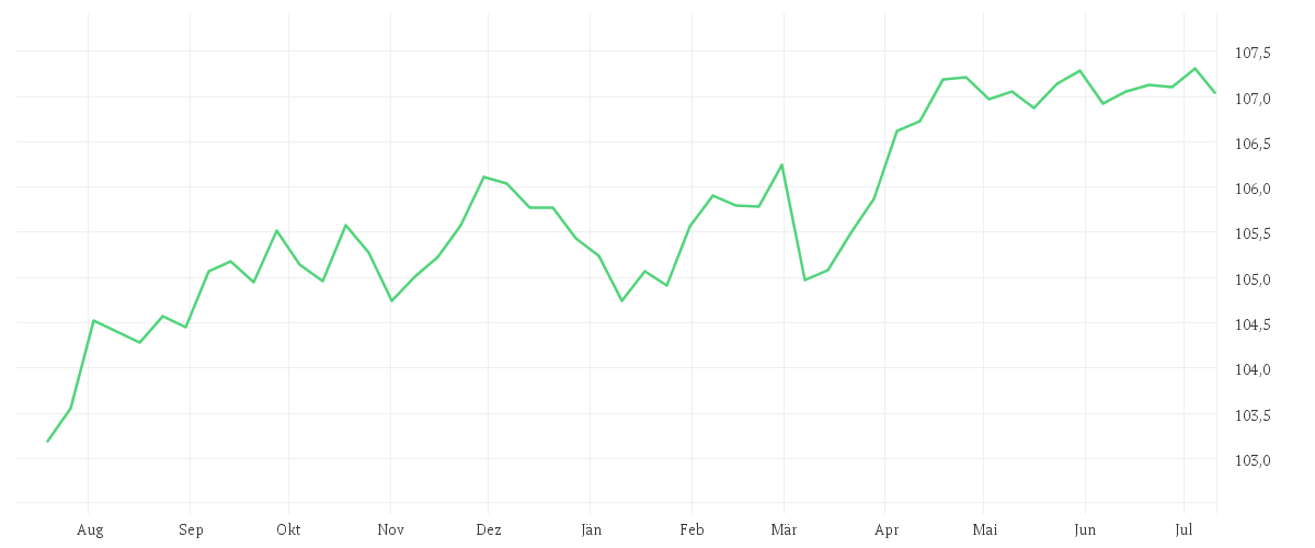Chart zur Jahresentwicklung von Amundi Euro Highest Rated Macro-Weighted Government Bond 3-5Y UCITS ETF Acc