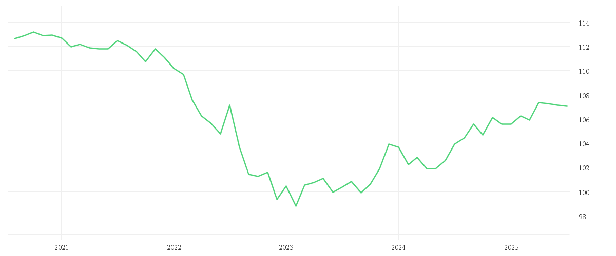 Chart zur Entwicklung der letzten fünf Jahre von Amundi Euro Highest Rated Macro-Weighted Government Bond 3-5Y UCITS ETF Acc