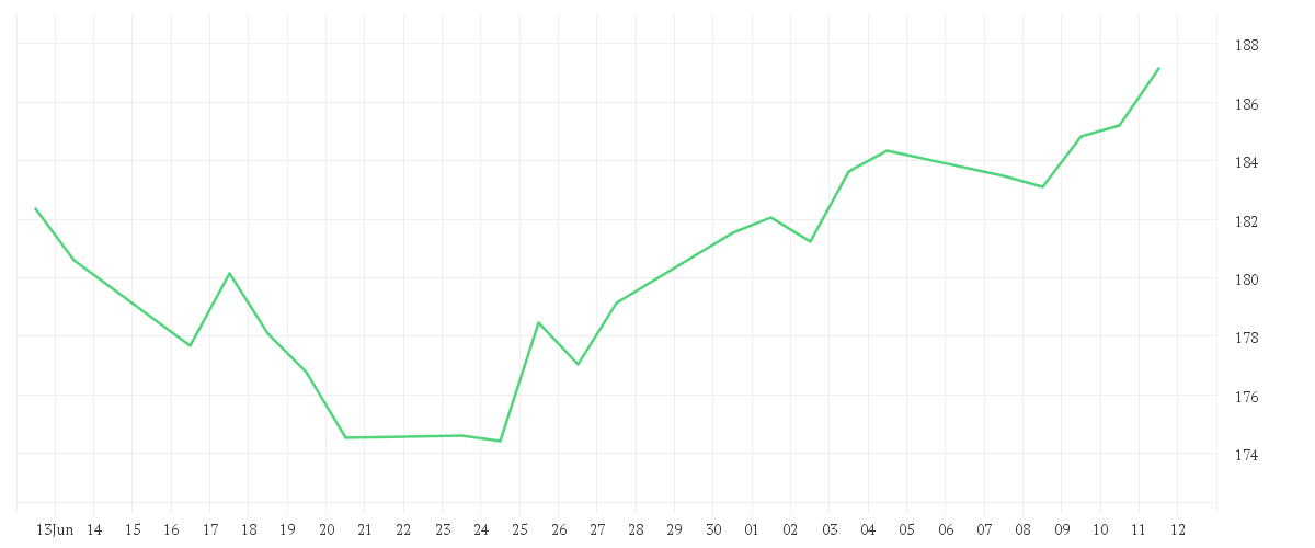 Chart zur Monatsentwicklung von Trend Kairos European Opportunities P