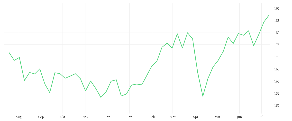 Chart zur Jahresentwicklung von Trend Kairos European Opportunities P