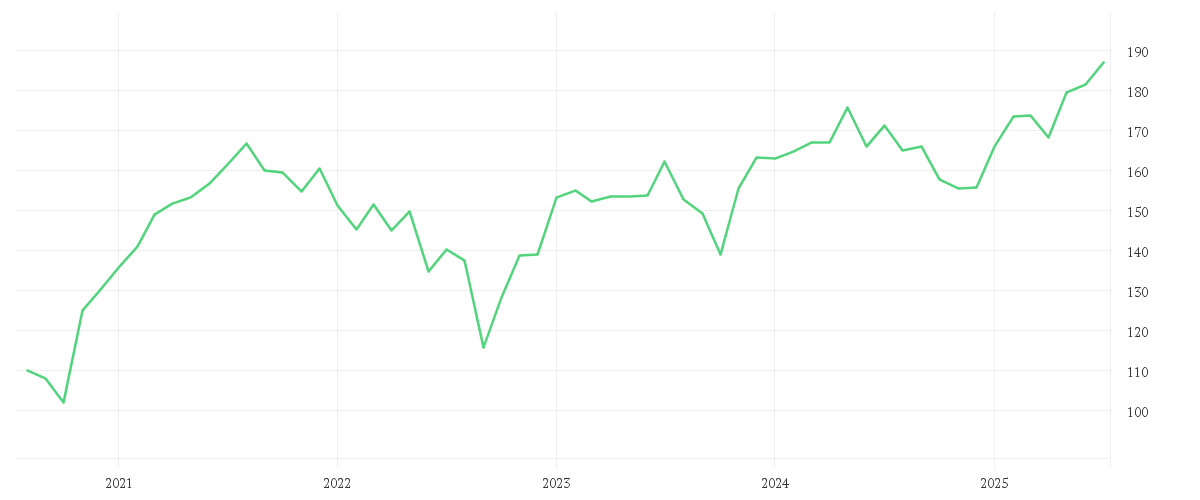 Chart zur Entwicklung der letzten fünf Jahre von Trend Kairos European Opportunities P