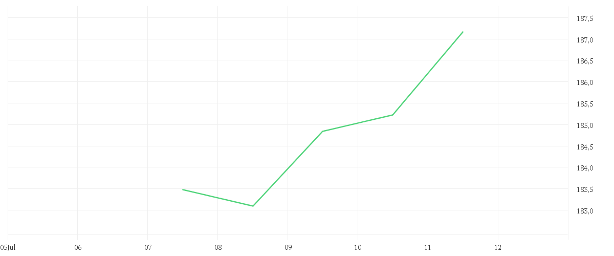 Chart zur Tagesentwicklung von Trend Kairos European Opportunities P