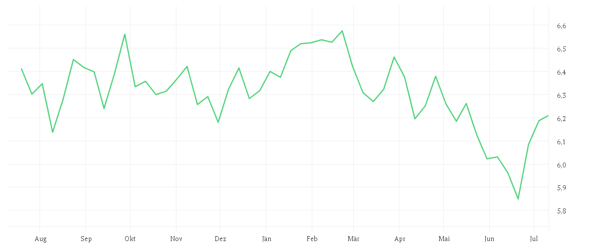 Chart zur Jahresentwicklung von iShares MSCI Saudi Arabia Capped UCITS ETF USD (Acc)