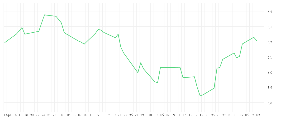 Chart zur Entwicklung der letzten drei Monate von iShares MSCI Saudi Arabia Capped UCITS ETF USD (Acc)