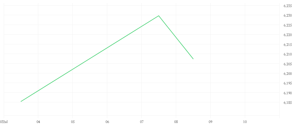 Chart zur Tagesentwicklung von iShares MSCI Saudi Arabia Capped UCITS ETF USD (Acc)