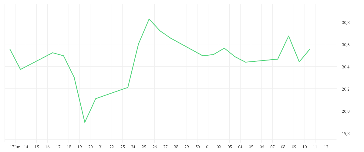 Chart zur Monatsentwicklung von Amundi MSCI China UCITS ETF Acc